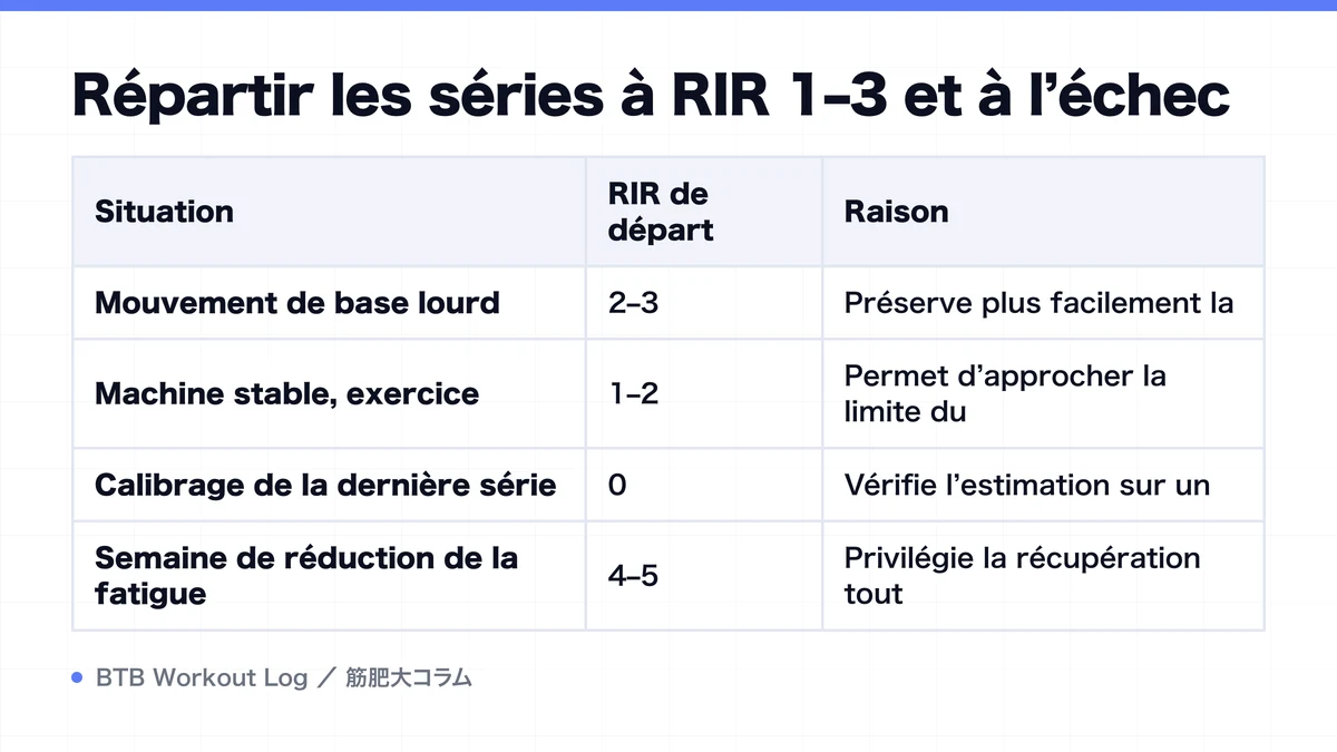 Diagram: Répartir les séries à RIR 1–3 et à l’échec