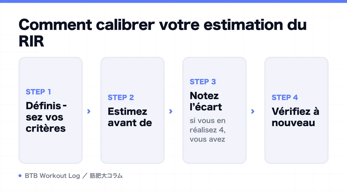 Diagram: Comment calibrer votre estimation du RIR