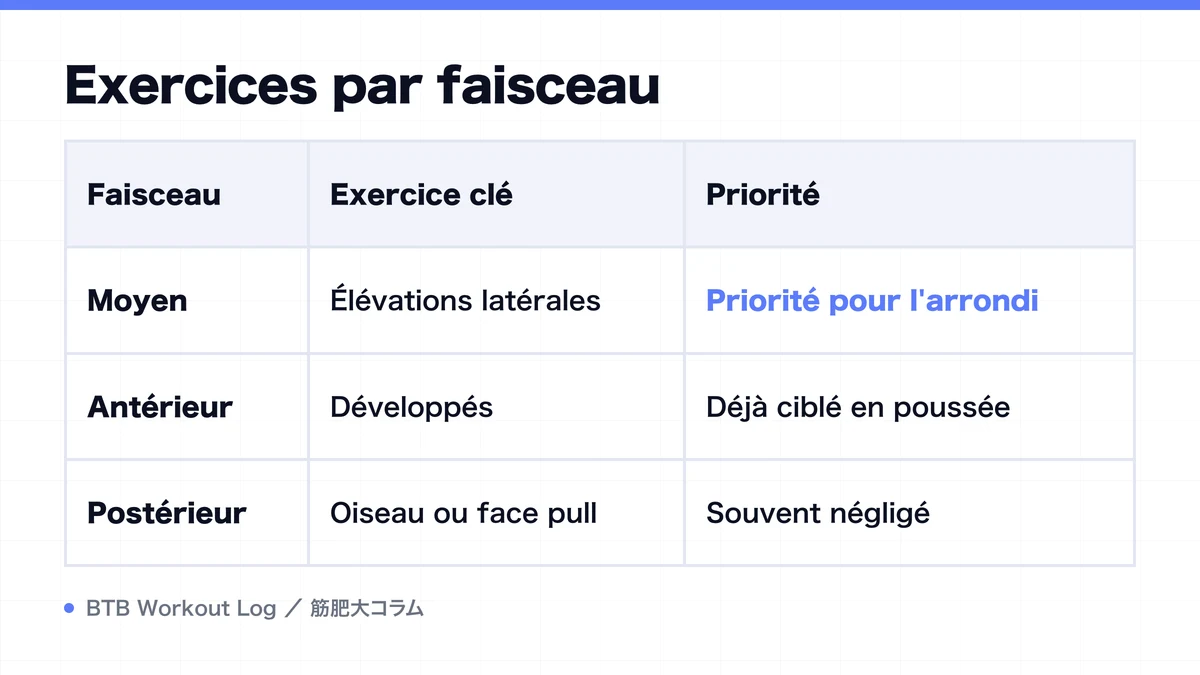 Diagram: Exercices par faisceau