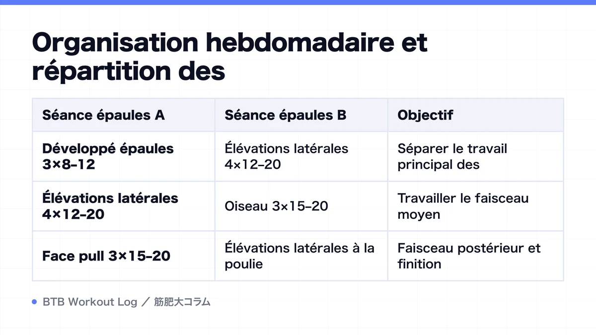Diagram: Organisation hebdomadaire et répartition des