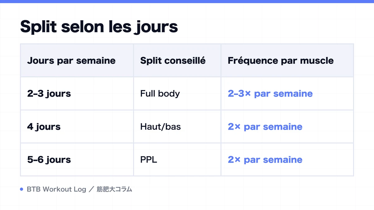 Diagram: Split selon les jours