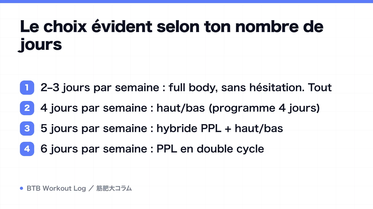 Diagram: Le choix évident selon ton nombre de jours