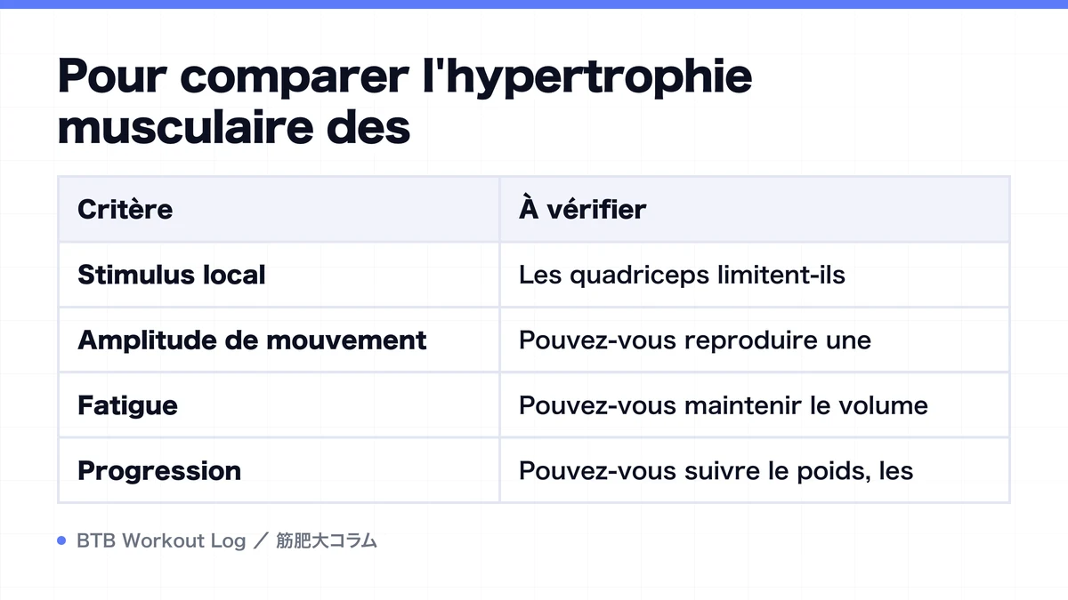 Diagram: Pour comparer l'hypertrophie musculaire des