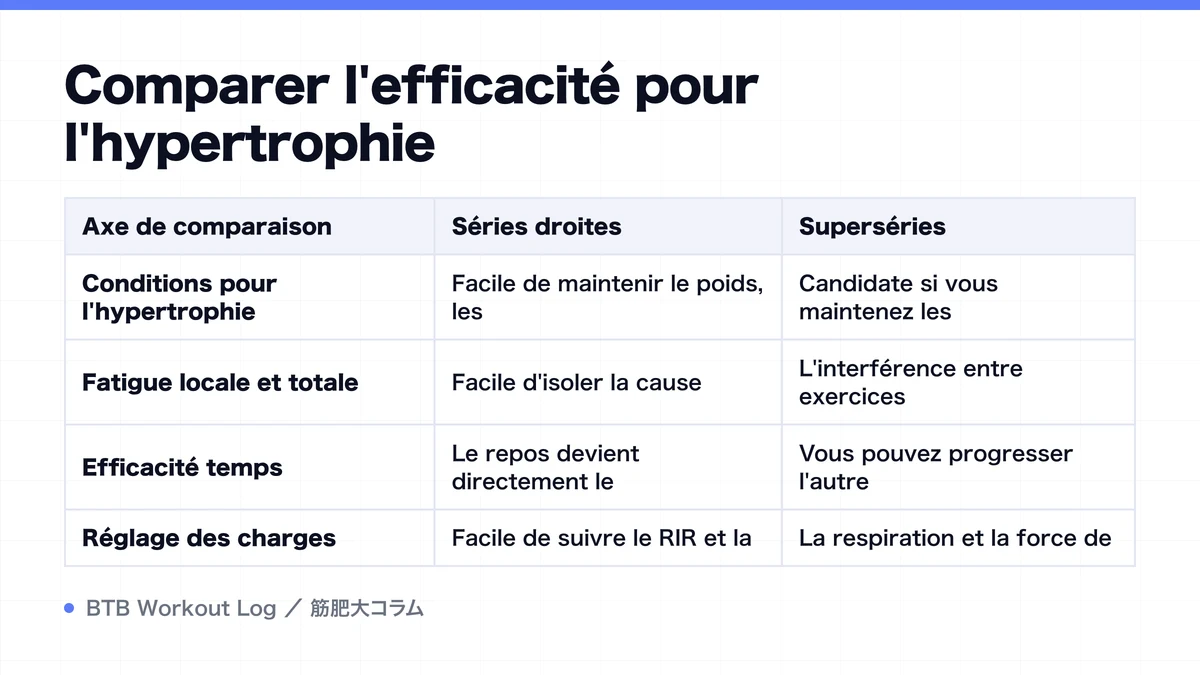 Diagram: Comparer l'efficacité pour l'hypertrophie