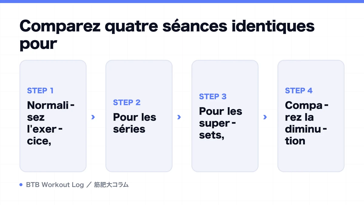 Diagram: Comparez quatre séances identiques pour