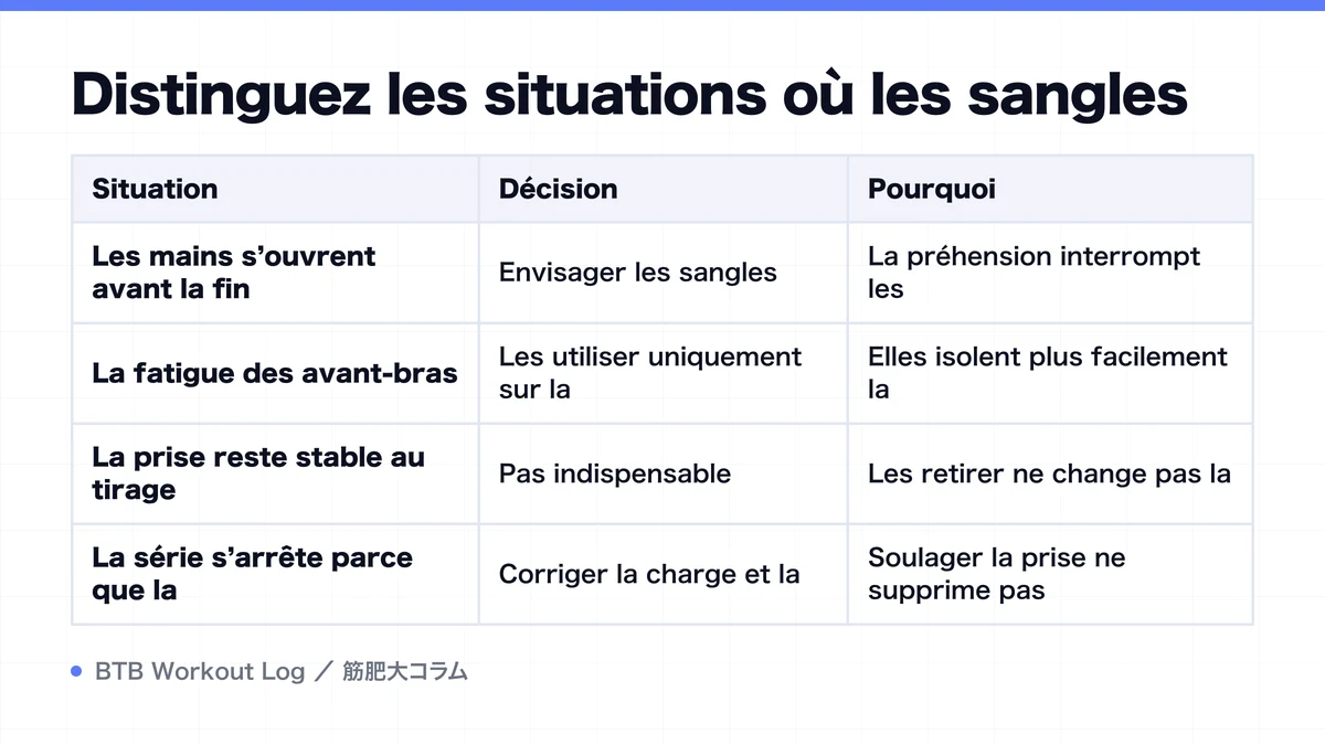 Diagram: Distinguez les situations où les sangles