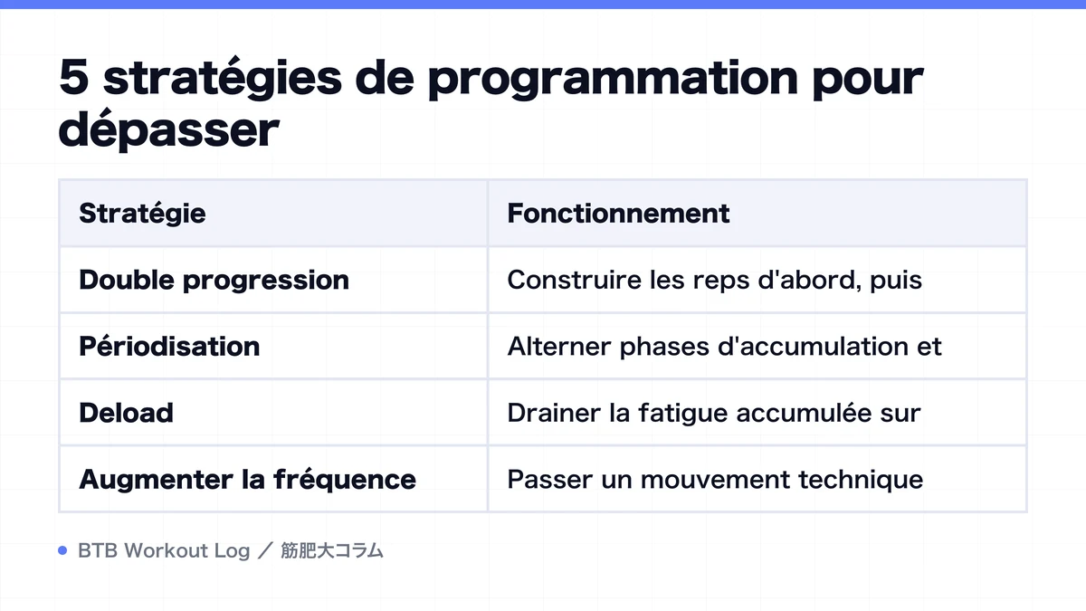 Diagram: 5 stratégies de programmation pour dépasser