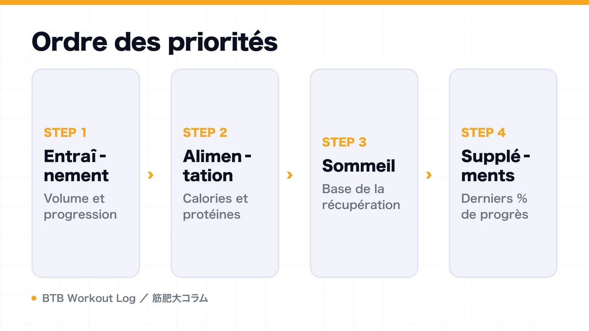 Diagram: Ordre des priorités