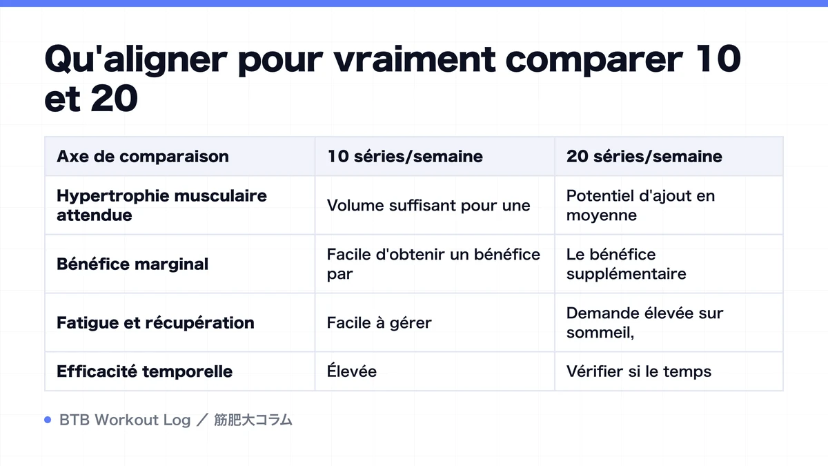 Diagram: Qu'aligner pour vraiment comparer 10 et 20
