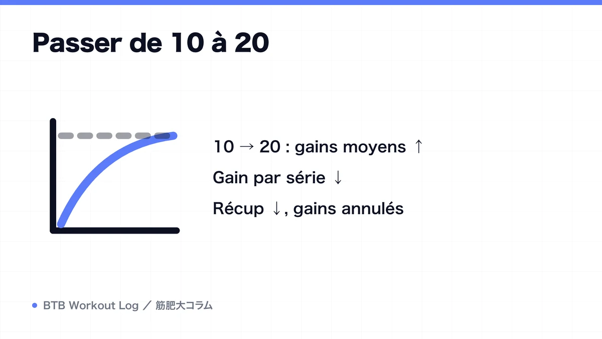 Diagram: Passer de 10 à 20