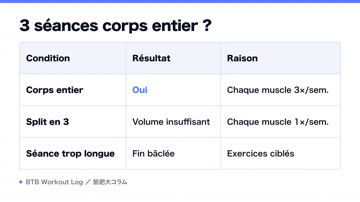 Diagram: 3 séances corps entier ?