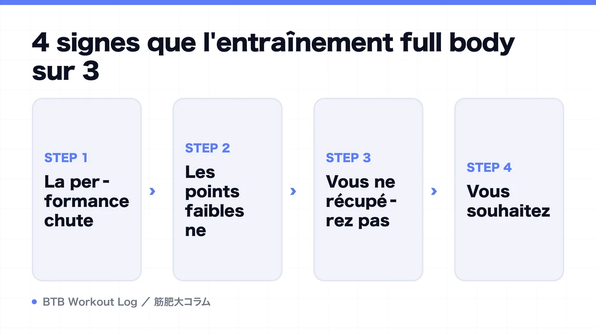 Diagram: 4 signes que l'entraînement full body sur 3