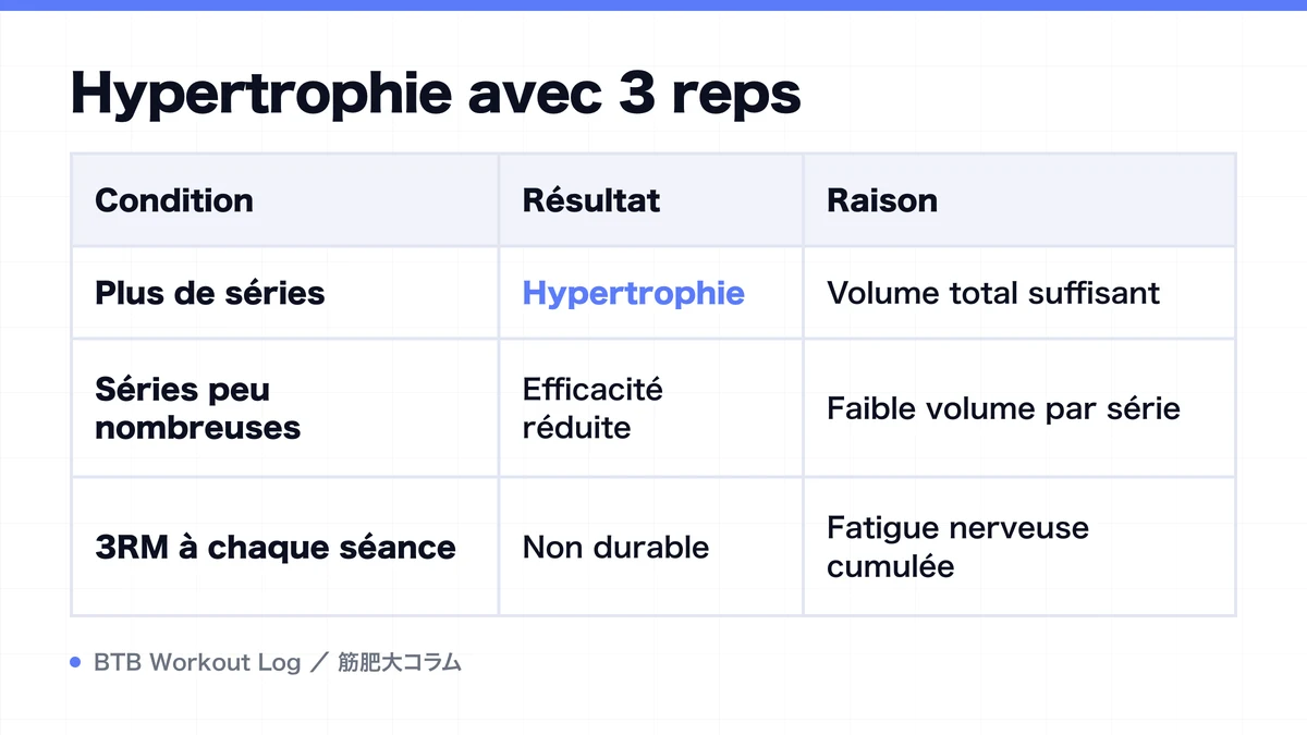 Diagram: Hypertrophie avec 3 reps