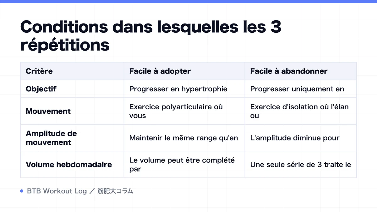 Diagram: Conditions dans lesquelles les 3 répétitions