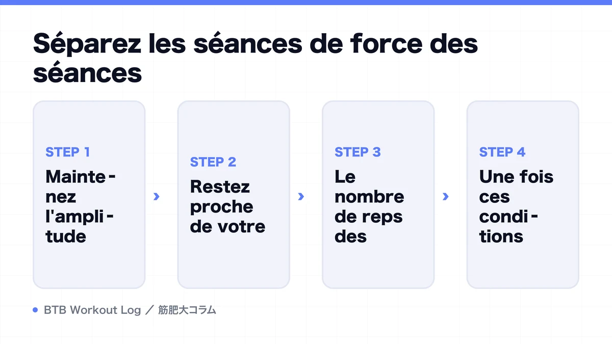 Diagram: Séparez les séances de force des séances
