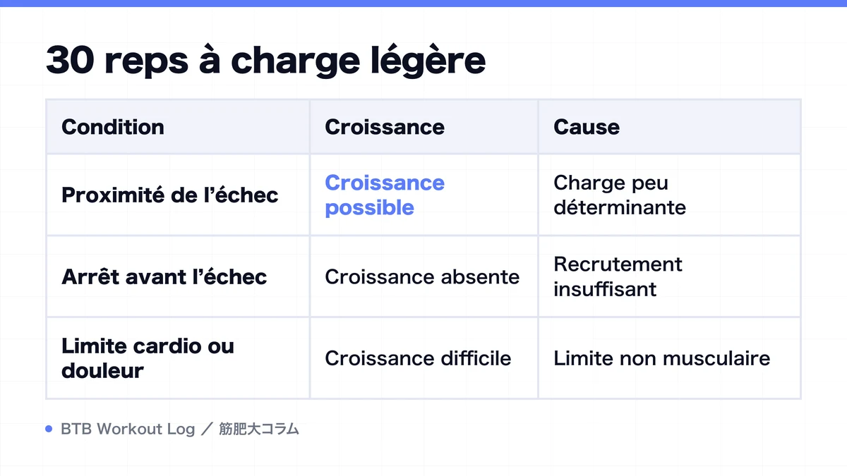 Diagram: 30 reps à charge légère