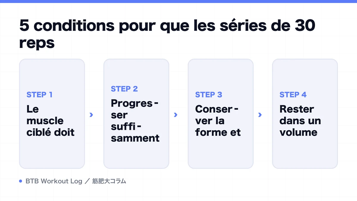 Diagram: 5 conditions pour que les séries de 30 reps