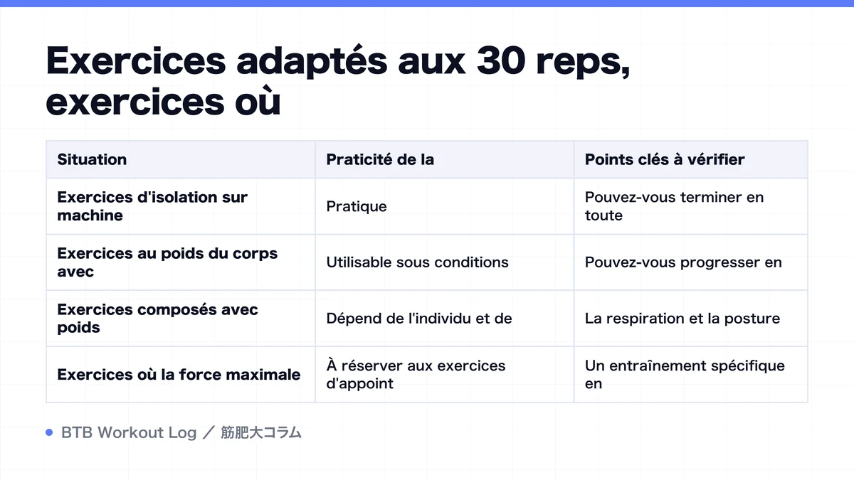 Diagram: Exercices adaptés aux 30 reps, exercices où