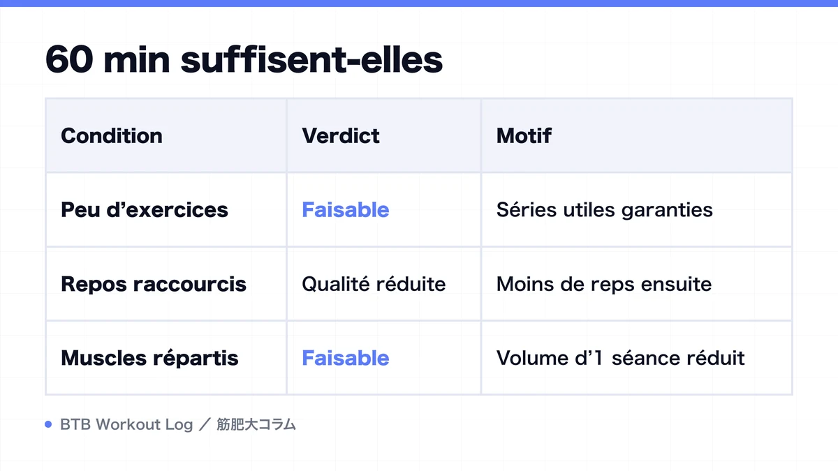 Diagram: 60 min suffisent-elles