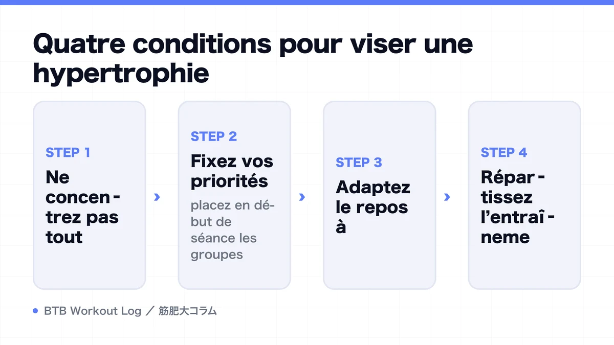 Diagram: Quatre conditions pour viser une hypertrophie