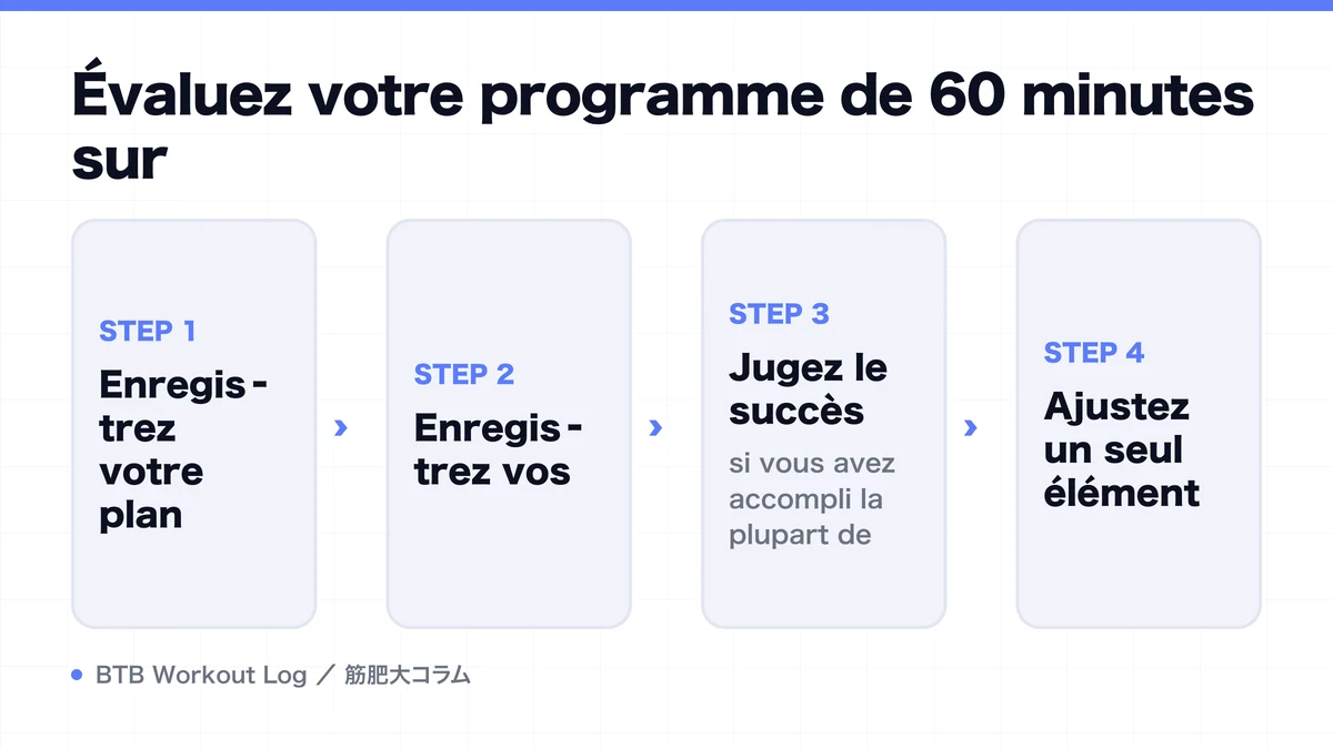 Diagram: Évaluez votre programme de 60 minutes sur