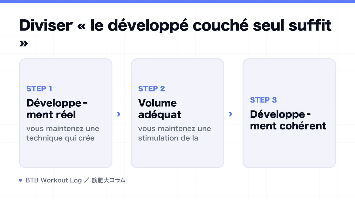 Diagram: Diviser « le développé couché seul suffit »