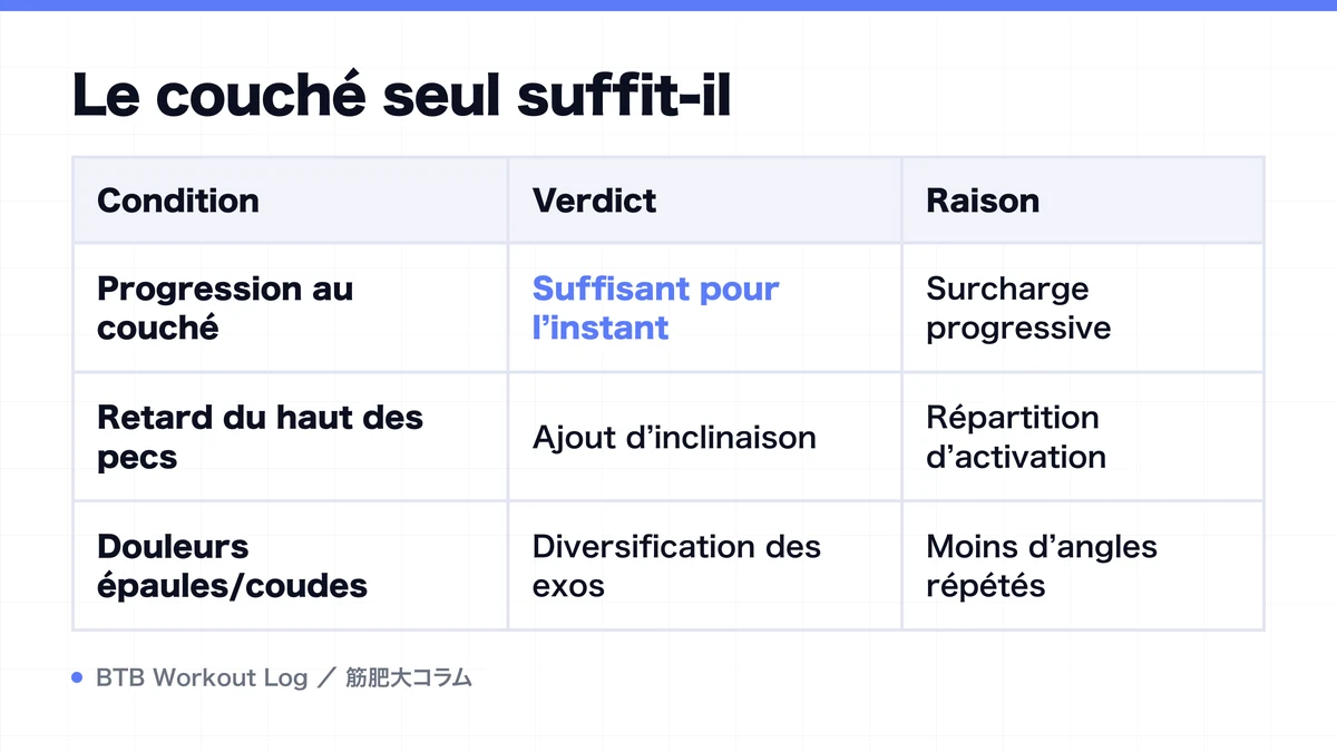 Diagram: Le couché seul suffit-il