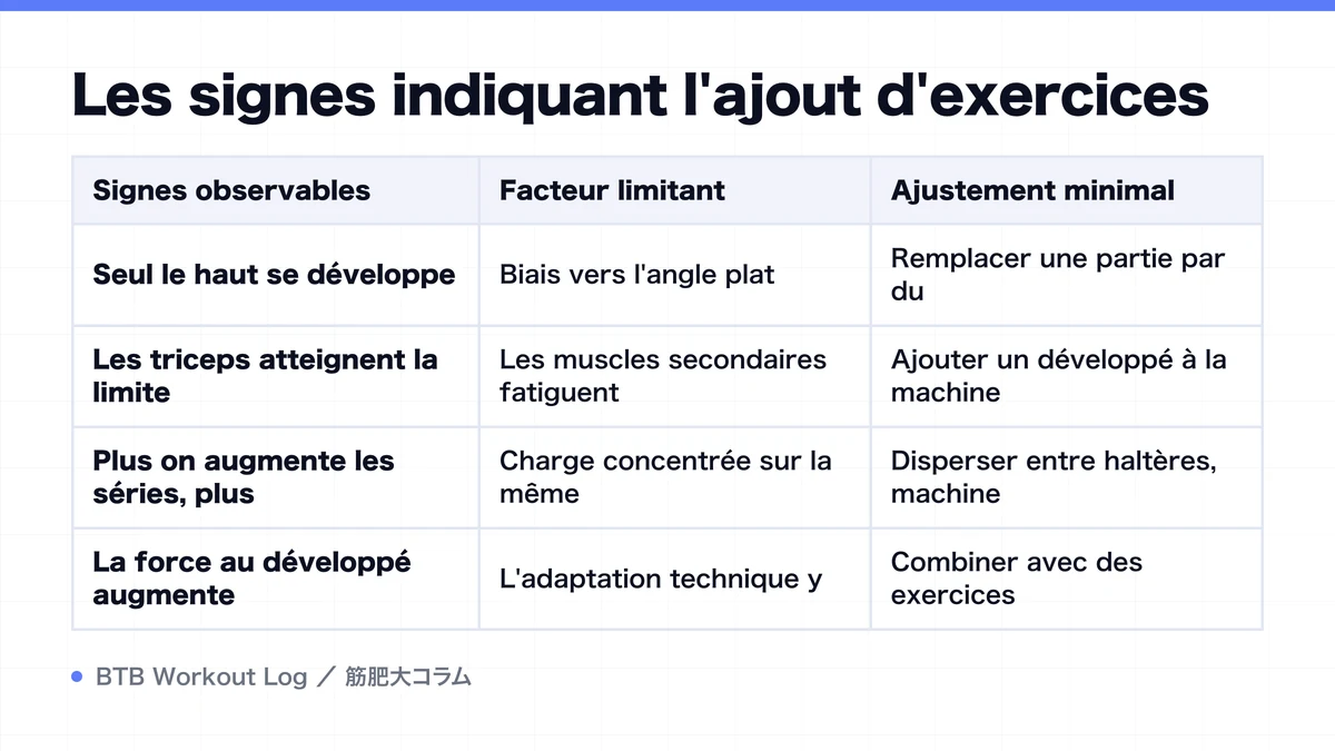 Diagram: Les signes indiquant l'ajout d'exercices