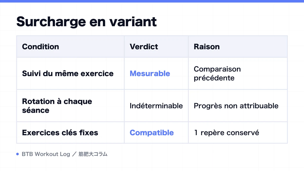 Diagram: Surcharge en variant