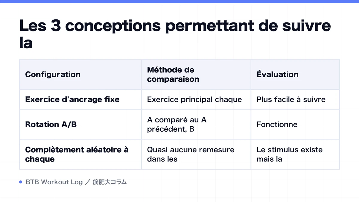 Diagram: Les 3 conceptions permettant de suivre la