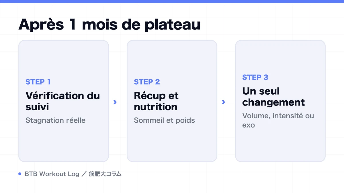 Diagram: Après 1 mois de plateau