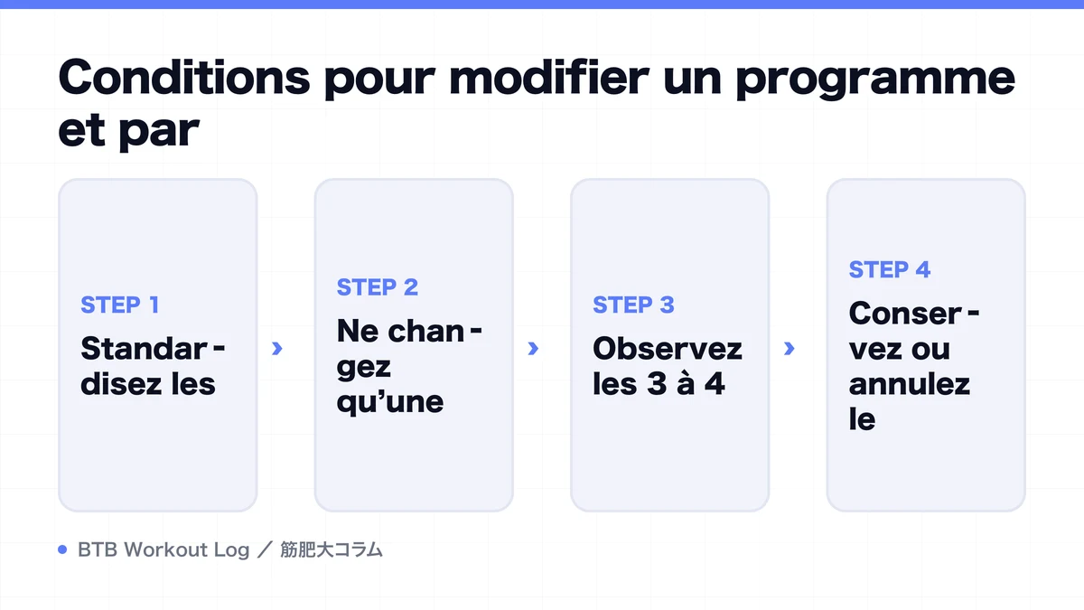 Diagram: Conditions pour modifier un programme et par