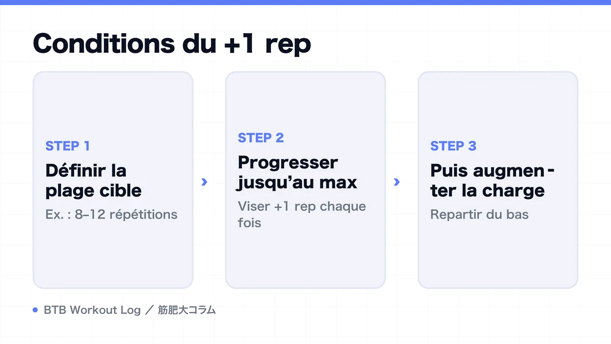Diagram: Conditions du +1 rep
