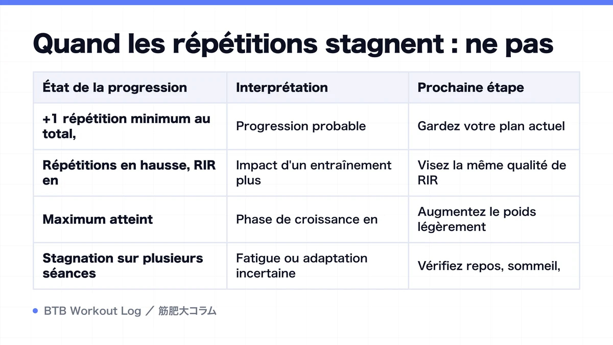 Diagram: Quand les répétitions stagnent : ne pas