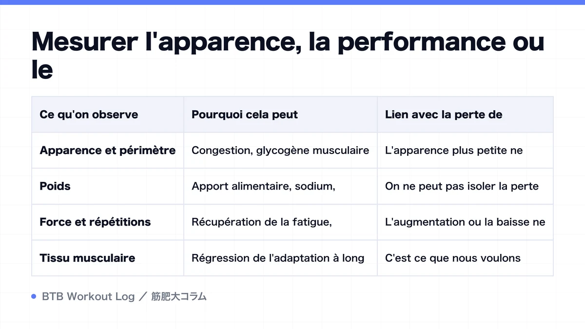 Diagram: Mesurer l'apparence, la performance ou le