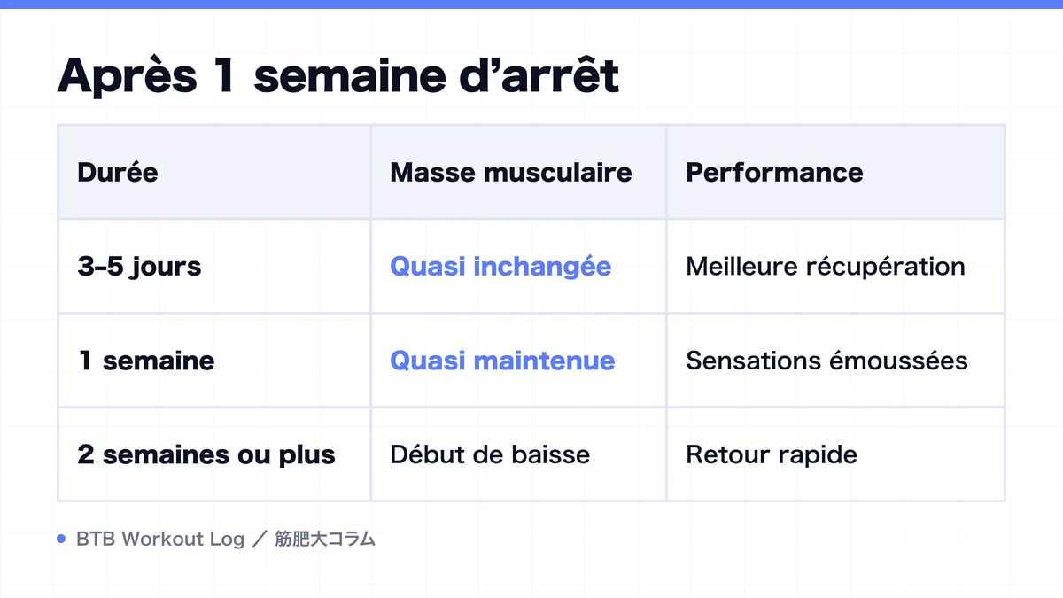 Diagram: Après 1 semaine d’arrêt