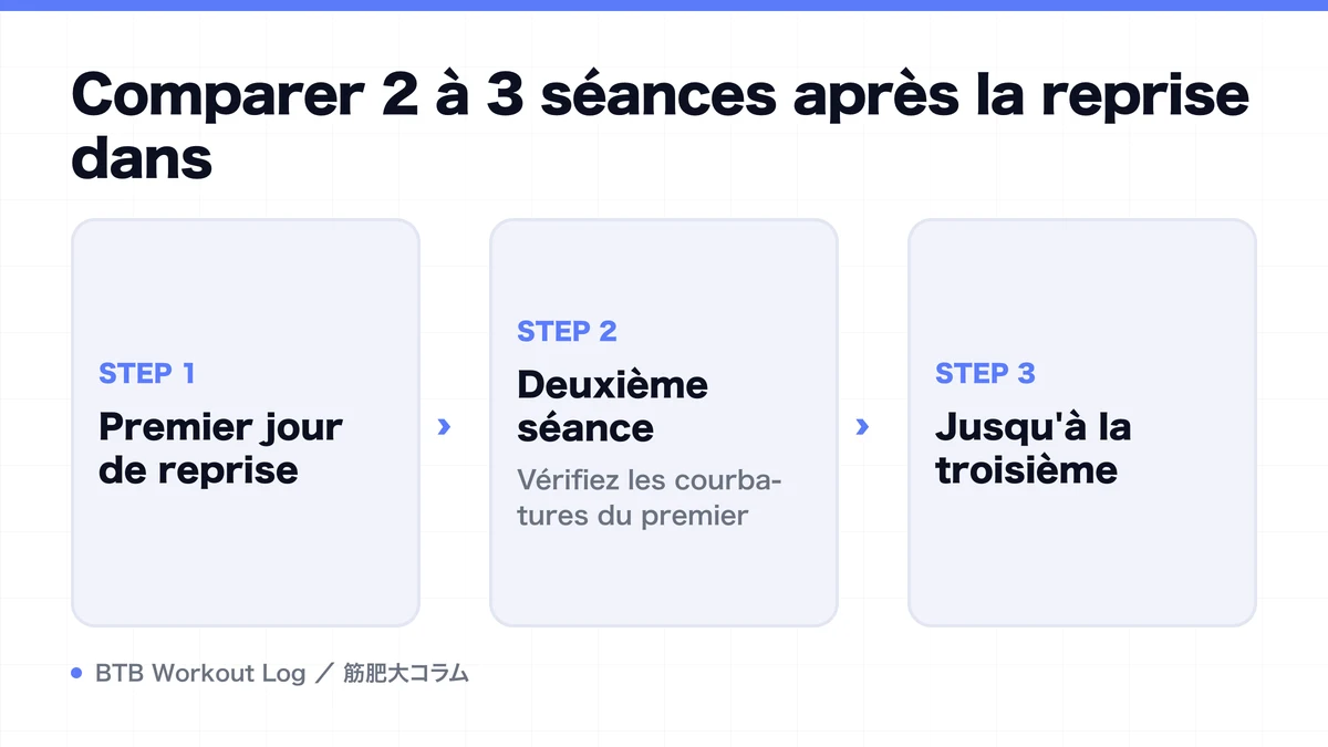 Diagram: Comparer 2 à 3 séances après la reprise dans