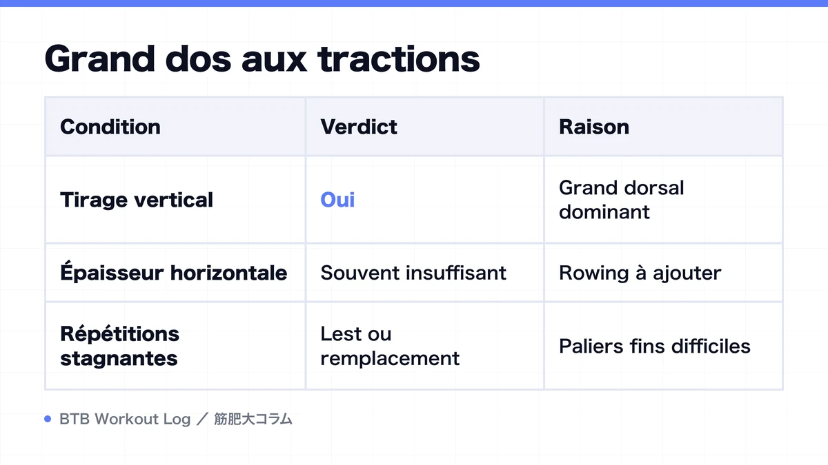 Diagram: Grand dos aux tractions