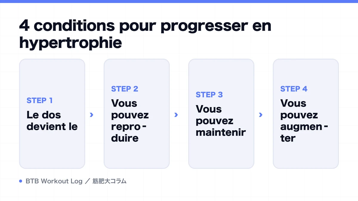 Diagram: 4 conditions pour progresser en hypertrophie