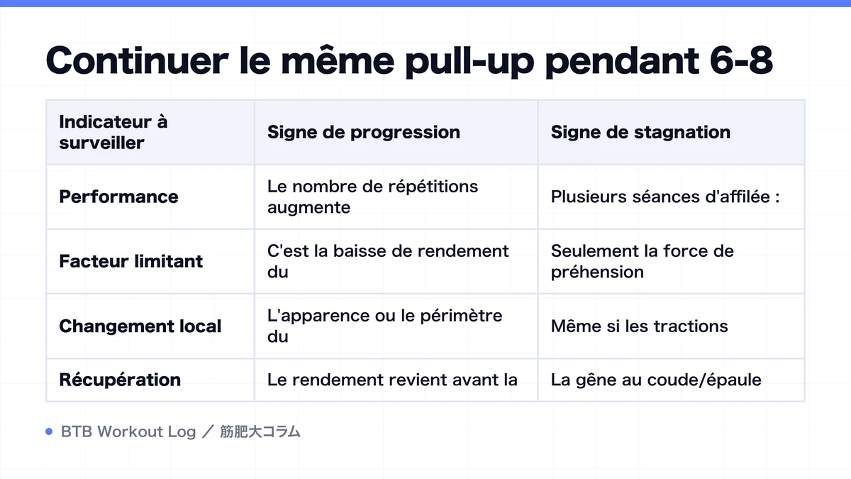 Diagram: Continuer le même pull-up pendant 6-8