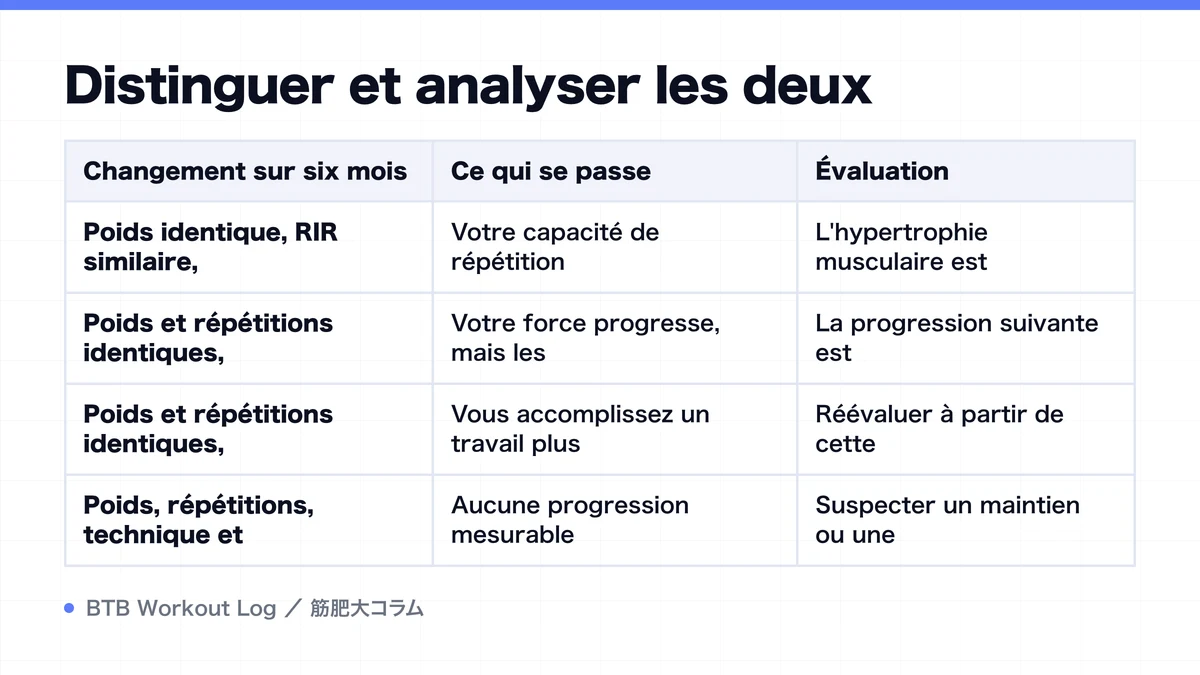 Diagram: Distinguer et analyser les deux