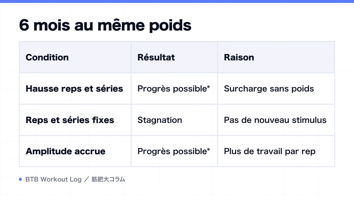 Diagram: 6 mois au même poids