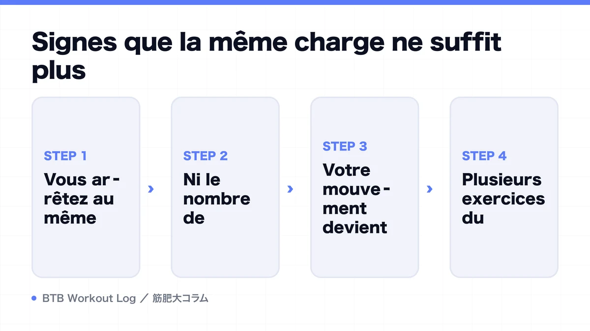 Diagram: Signes que la même charge ne suffit plus
