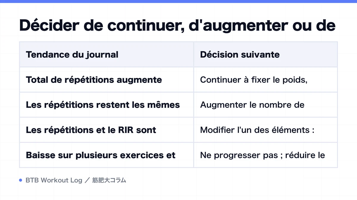 Diagram: Décider de continuer, d'augmenter ou de