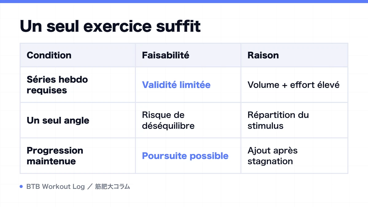 Diagram: Un seul exercice suffit