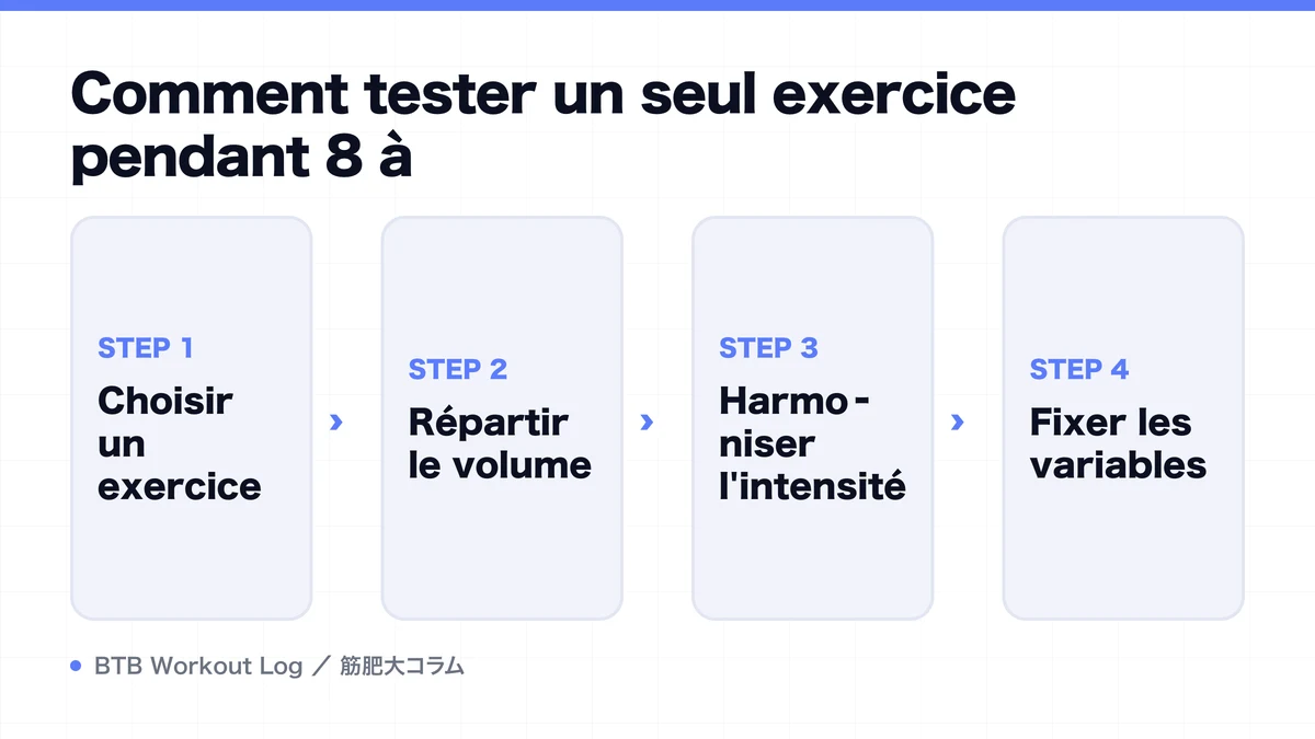 Diagram: Comment tester un seul exercice pendant 8 à