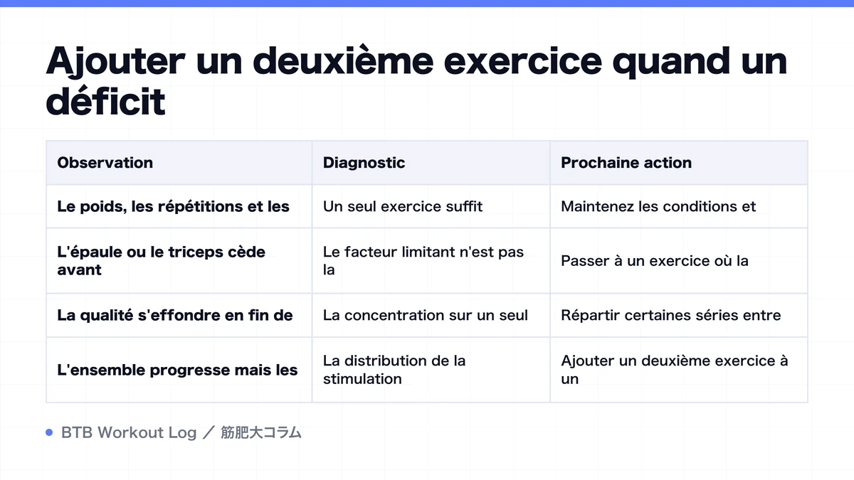 Diagram: Ajouter un deuxième exercice quand un déficit