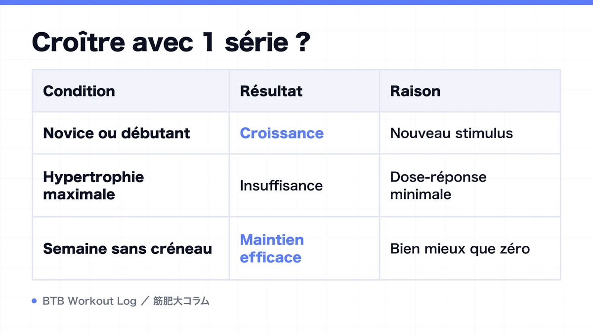 Diagram: Croître avec 1 série ?