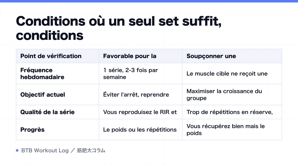 Diagram: Conditions où un seul set suffit, conditions