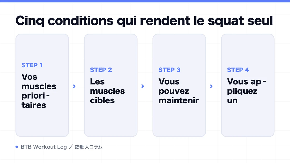 Diagram: Cinq conditions qui rendent le squat seul